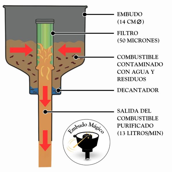 diagrama embudo magico con filtro purificador de parafina y otros combustibles