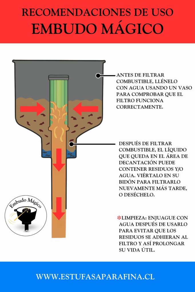 recomendacion de uso embudo magico